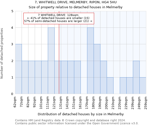 7, WHITWELL DRIVE, MELMERBY, RIPON, HG4 5HU: Size of property relative to detached houses in Melmerby