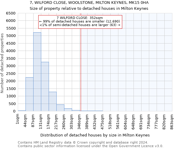 7, WILFORD CLOSE, WOOLSTONE, MILTON KEYNES, MK15 0HA: Size of property relative to detached houses in Milton Keynes