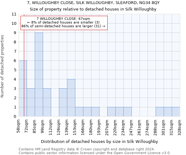 7, WILLOUGHBY CLOSE, SILK WILLOUGHBY, SLEAFORD, NG34 8QY: Size of property relative to detached houses in Silk Willoughby