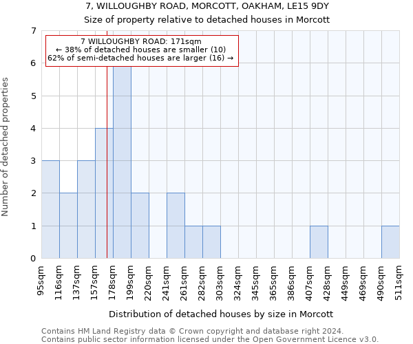 7, WILLOUGHBY ROAD, MORCOTT, OAKHAM, LE15 9DY: Size of property relative to detached houses in Morcott