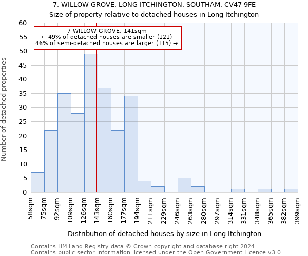 7, WILLOW GROVE, LONG ITCHINGTON, SOUTHAM, CV47 9FE: Size of property relative to detached houses in Long Itchington