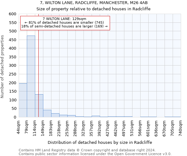 7, WILTON LANE, RADCLIFFE, MANCHESTER, M26 4AB: Size of property relative to detached houses in Radcliffe