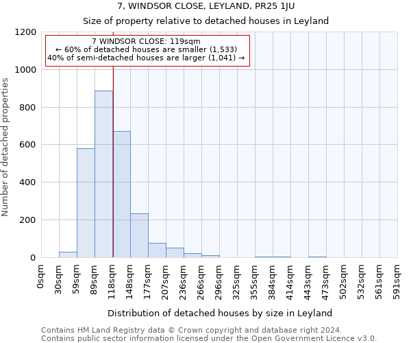 7, WINDSOR CLOSE, LEYLAND, PR25 1JU: Size of property relative to detached houses in Leyland