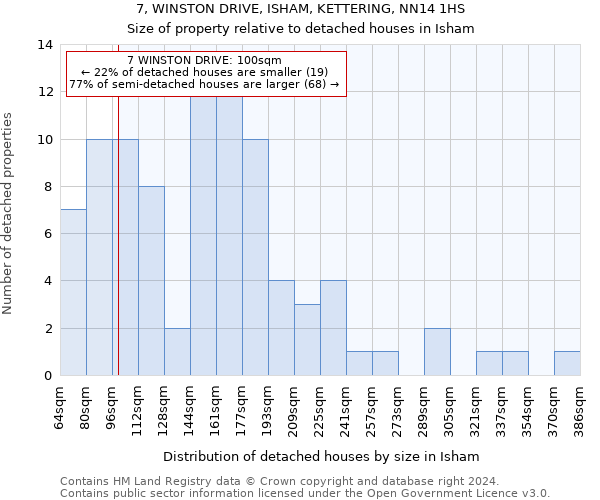 7, WINSTON DRIVE, ISHAM, KETTERING, NN14 1HS: Size of property relative to detached houses in Isham