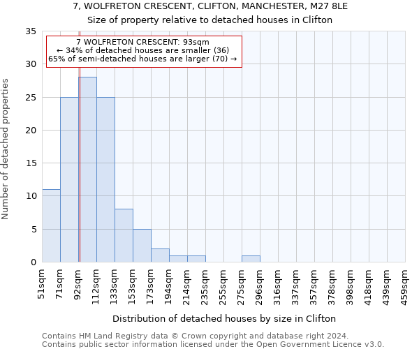 7, WOLFRETON CRESCENT, CLIFTON, MANCHESTER, M27 8LE: Size of property relative to detached houses in Clifton