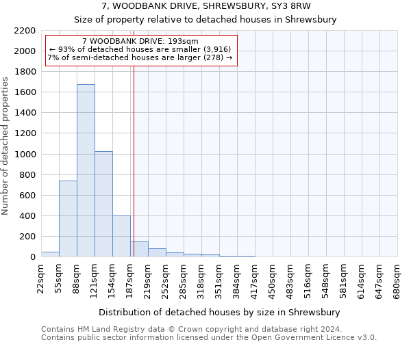 7, WOODBANK DRIVE, SHREWSBURY, SY3 8RW: Size of property relative to detached houses in Shrewsbury