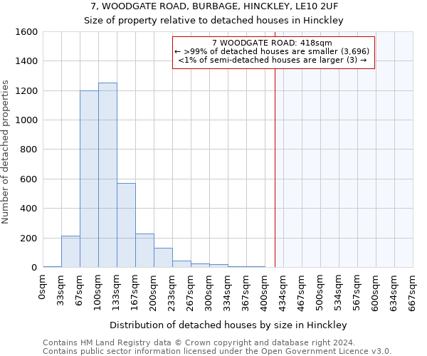 7, WOODGATE ROAD, BURBAGE, HINCKLEY, LE10 2UF: Size of property relative to detached houses in Hinckley