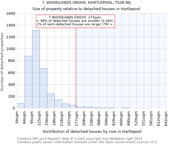 7, WOODLANDS GROVE, HARTLEPOOL, TS26 0EJ: Size of property relative to detached houses in Hartlepool