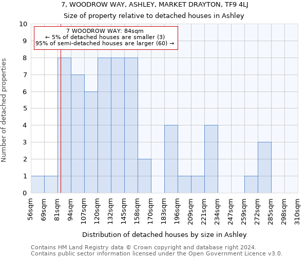 7, WOODROW WAY, ASHLEY, MARKET DRAYTON, TF9 4LJ: Size of property relative to detached houses in Ashley