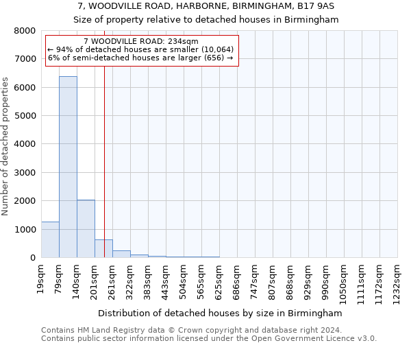 7, WOODVILLE ROAD, HARBORNE, BIRMINGHAM, B17 9AS: Size of property relative to detached houses in Birmingham