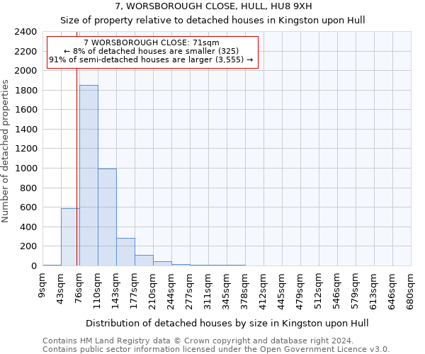 7, WORSBOROUGH CLOSE, HULL, HU8 9XH: Size of property relative to detached houses in Kingston upon Hull