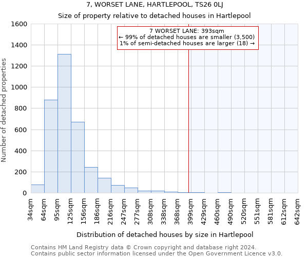 7, WORSET LANE, HARTLEPOOL, TS26 0LJ: Size of property relative to detached houses in Hartlepool