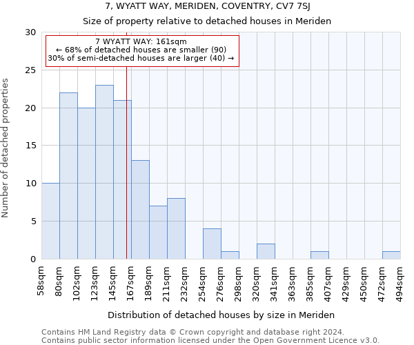 7, WYATT WAY, MERIDEN, COVENTRY, CV7 7SJ: Size of property relative to detached houses in Meriden