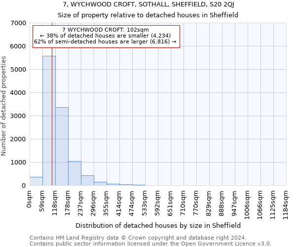7, WYCHWOOD CROFT, SOTHALL, SHEFFIELD, S20 2QJ: Size of property relative to detached houses in Sheffield
