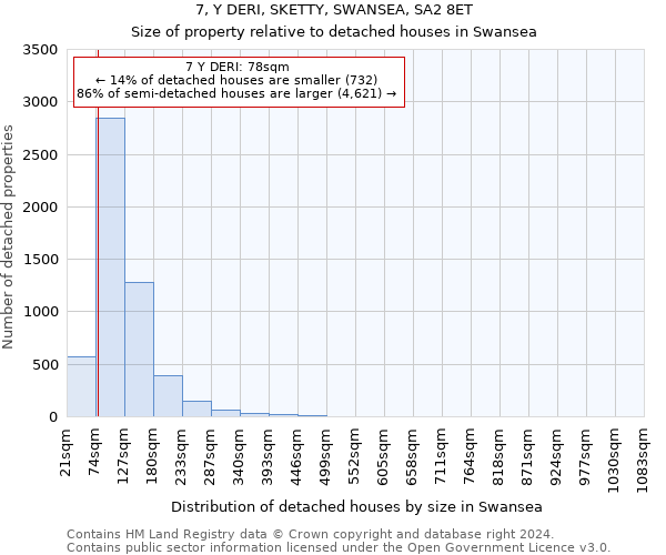 7, Y DERI, SKETTY, SWANSEA, SA2 8ET: Size of property relative to detached houses in Swansea