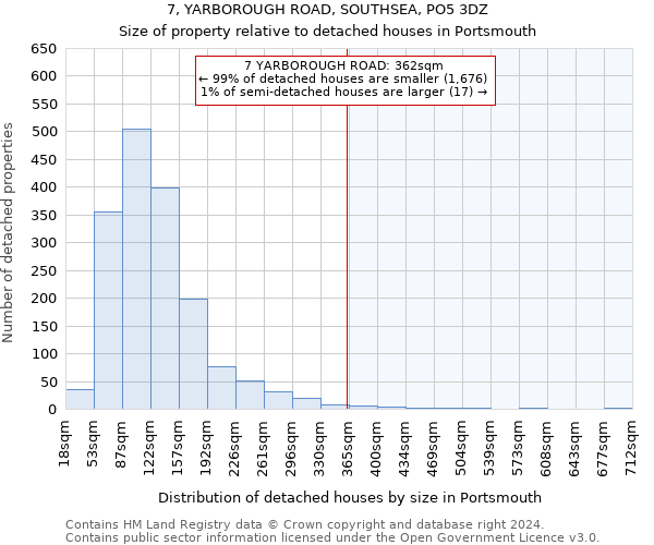 7, YARBOROUGH ROAD, SOUTHSEA, PO5 3DZ: Size of property relative to detached houses in Portsmouth