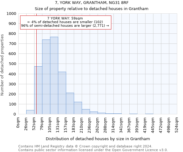 7, YORK WAY, GRANTHAM, NG31 8RF: Size of property relative to detached houses in Grantham