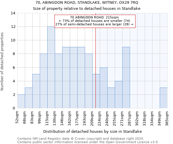 70, ABINGDON ROAD, STANDLAKE, WITNEY, OX29 7RQ: Size of property relative to detached houses in Standlake