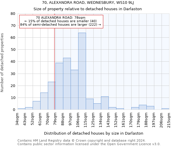 70, ALEXANDRA ROAD, WEDNESBURY, WS10 9LJ: Size of property relative to detached houses in Darlaston