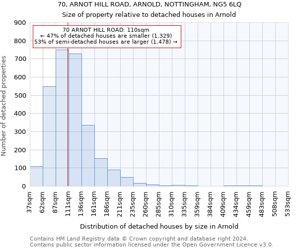 70, ARNOT HILL ROAD, ARNOLD, NOTTINGHAM, NG5 6LQ: Size of property relative to detached houses in Arnold