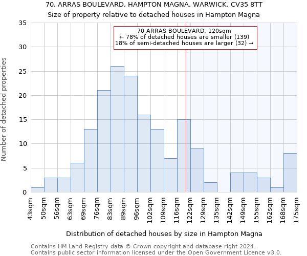 70, ARRAS BOULEVARD, HAMPTON MAGNA, WARWICK, CV35 8TT: Size of property relative to detached houses in Hampton Magna