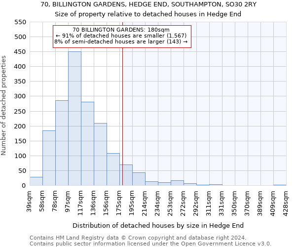 70, BILLINGTON GARDENS, HEDGE END, SOUTHAMPTON, SO30 2RY: Size of property relative to detached houses in Hedge End