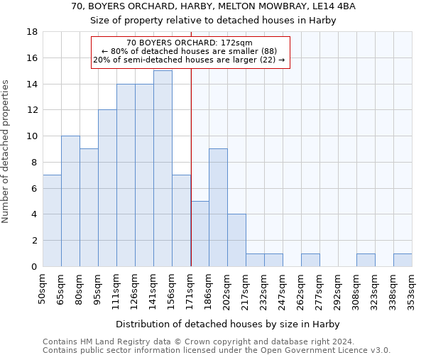 70, BOYERS ORCHARD, HARBY, MELTON MOWBRAY, LE14 4BA: Size of property relative to detached houses in Harby