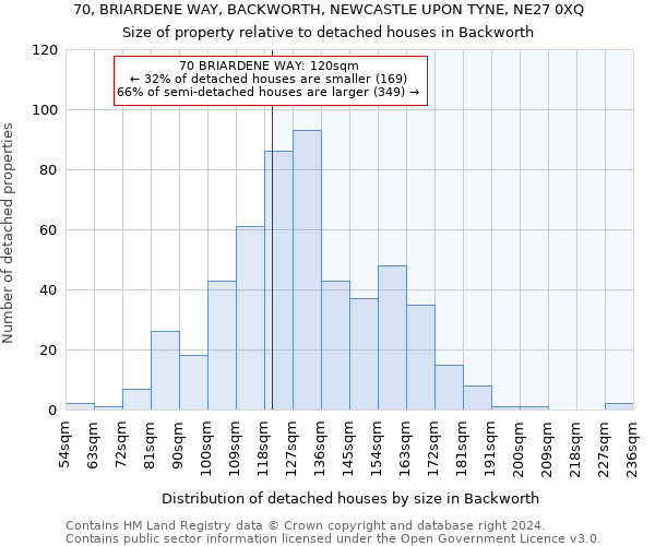 70, BRIARDENE WAY, BACKWORTH, NEWCASTLE UPON TYNE, NE27 0XQ: Size of property relative to detached houses in Backworth