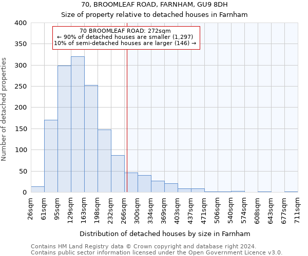 70, BROOMLEAF ROAD, FARNHAM, GU9 8DH: Size of property relative to detached houses in Farnham