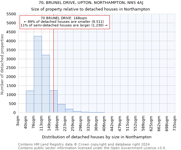 70, BRUNEL DRIVE, UPTON, NORTHAMPTON, NN5 4AJ: Size of property relative to detached houses in Northampton