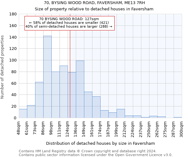 70, BYSING WOOD ROAD, FAVERSHAM, ME13 7RH: Size of property relative to detached houses in Faversham