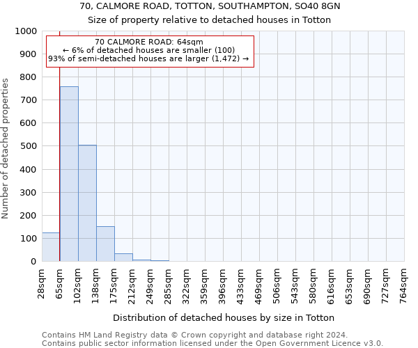 70, CALMORE ROAD, TOTTON, SOUTHAMPTON, SO40 8GN: Size of property relative to detached houses in Totton