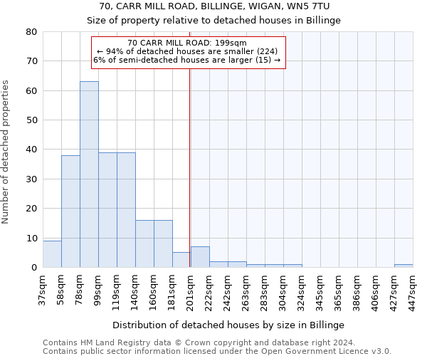 70, CARR MILL ROAD, BILLINGE, WIGAN, WN5 7TU: Size of property relative to detached houses in Billinge