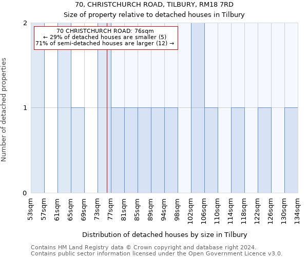 70, CHRISTCHURCH ROAD, TILBURY, RM18 7RD: Size of property relative to detached houses in Tilbury