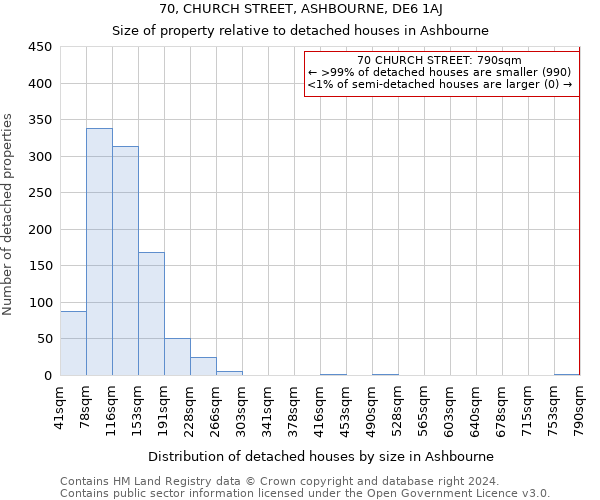 70, CHURCH STREET, ASHBOURNE, DE6 1AJ: Size of property relative to detached houses in Ashbourne