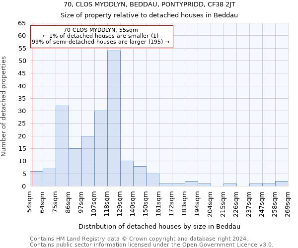 70, CLOS MYDDLYN, BEDDAU, PONTYPRIDD, CF38 2JT: Size of property relative to detached houses in Beddau