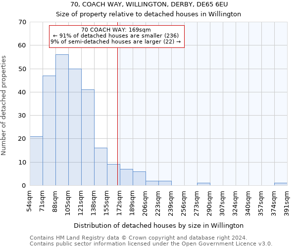 70, COACH WAY, WILLINGTON, DERBY, DE65 6EU: Size of property relative to detached houses in Willington