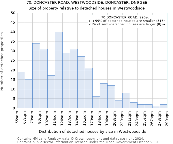 70, DONCASTER ROAD, WESTWOODSIDE, DONCASTER, DN9 2EE: Size of property relative to detached houses in Westwoodside