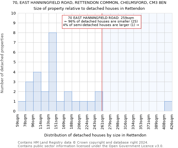 70, EAST HANNINGFIELD ROAD, RETTENDON COMMON, CHELMSFORD, CM3 8EN: Size of property relative to detached houses in Rettendon