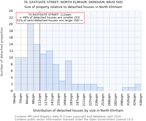 70, EASTGATE STREET, NORTH ELMHAM, DEREHAM, NR20 5HD: Size of property relative to detached houses in North Elmham