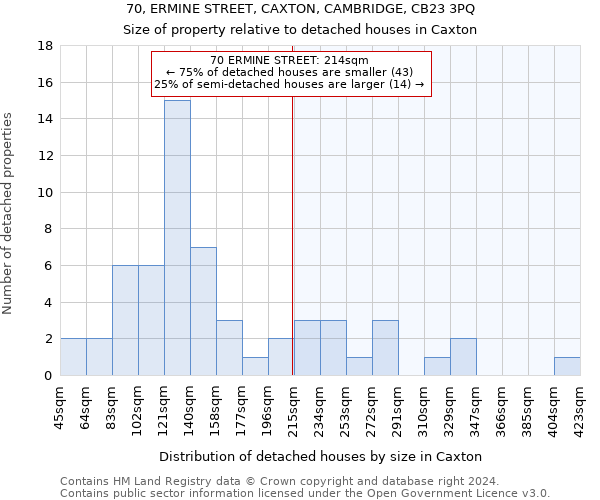 70, ERMINE STREET, CAXTON, CAMBRIDGE, CB23 3PQ: Size of property relative to detached houses in Caxton