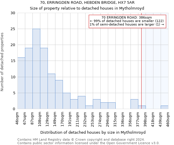 70, ERRINGDEN ROAD, HEBDEN BRIDGE, HX7 5AR: Size of property relative to detached houses in Mytholmroyd