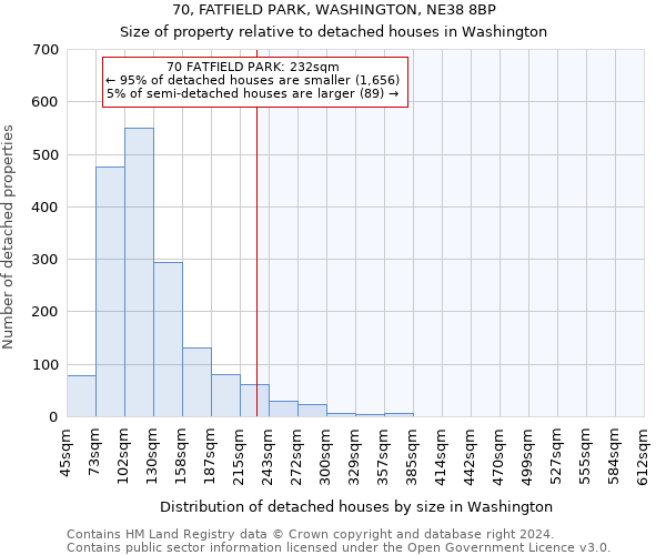 70, FATFIELD PARK, WASHINGTON, NE38 8BP: Size of property relative to detached houses in Washington
