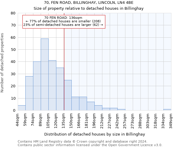 70, FEN ROAD, BILLINGHAY, LINCOLN, LN4 4BE: Size of property relative to detached houses in Billinghay