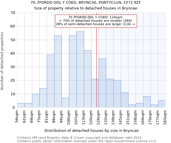 70, FFORDD DOL Y COED, BRYNCAE, PONTYCLUN, CF72 9ZF: Size of property relative to detached houses in Bryncae