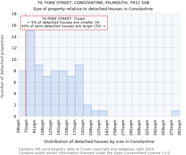 70, FORE STREET, CONSTANTINE, FALMOUTH, TR11 5AB: Size of property relative to detached houses in Constantine