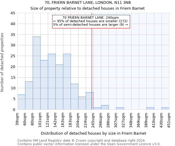 70, FRIERN BARNET LANE, LONDON, N11 3NB: Size of property relative to detached houses in Friern Barnet