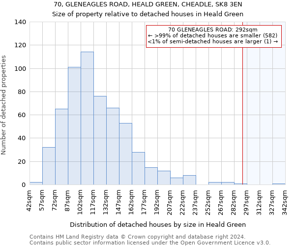 70, GLENEAGLES ROAD, HEALD GREEN, CHEADLE, SK8 3EN: Size of property relative to detached houses in Heald Green