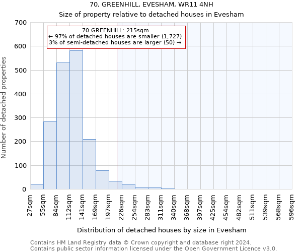 70, GREENHILL, EVESHAM, WR11 4NH: Size of property relative to detached houses in Evesham