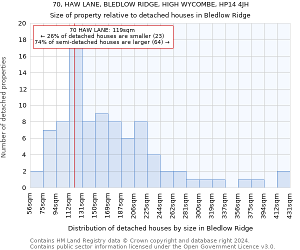 70, HAW LANE, BLEDLOW RIDGE, HIGH WYCOMBE, HP14 4JH: Size of property relative to detached houses in Bledlow Ridge